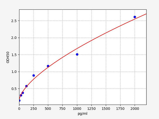 Mouse Bckdha (2-oxoisovalerate dehydrogenase subunit alpha, mitochondrial) ELISA Kit (AEFI00590)