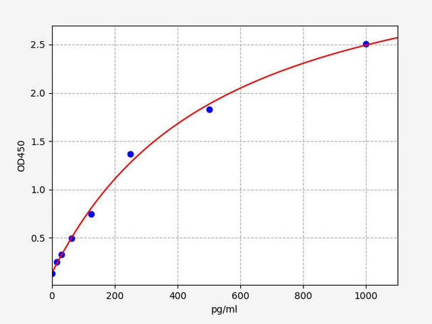 Mouse Camk2b (Calcium/calmodulin-dependent protein kinase type II subunit beta) ELISA Kit (AEFI00674)