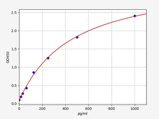Mouse Cntfr (Ciliary neurotrophic factor receptor subunit alpha) ELISA Kit (AEFI00668)