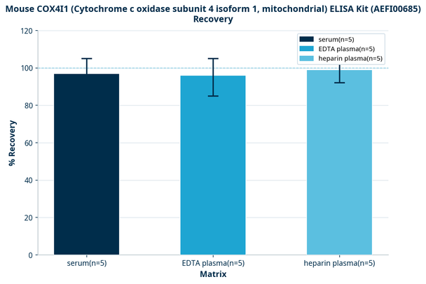 Mouse COX4I1 (Cytochrome c oxidase subunit 4 isoform 1, mitochondrial) ELISA Kit (AEFI00685)