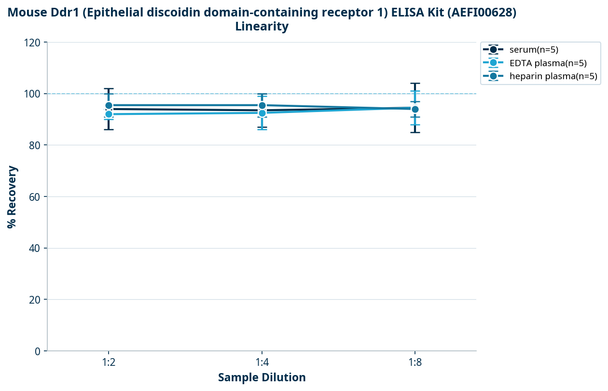 Mouse Ddr1 (Epithelial discoidin domain-containing receptor 1) ELISA Kit (AEFI00628)