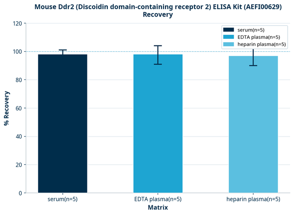 Mouse Ddr2 (Discoidin domain-containing receptor 2) ELISA Kit (AEFI00629)