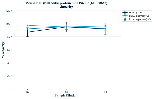 Mouse Dll3 (Delta-like protein 3) ELISA Kit (AEFI00619)