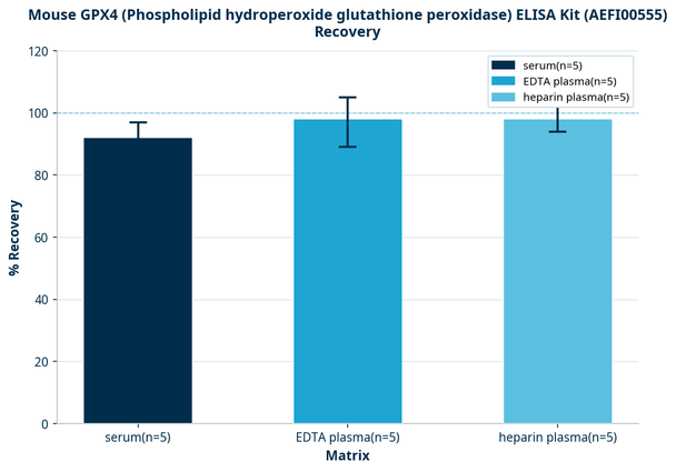 Mouse GPX4 (Phospholipid hydroperoxide glutathione peroxidase) ELISA Kit (AEFI00555)