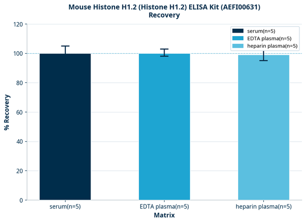 Mouse Histone H1.2 (Histone H1.2) ELISA Kit (AEFI00631)