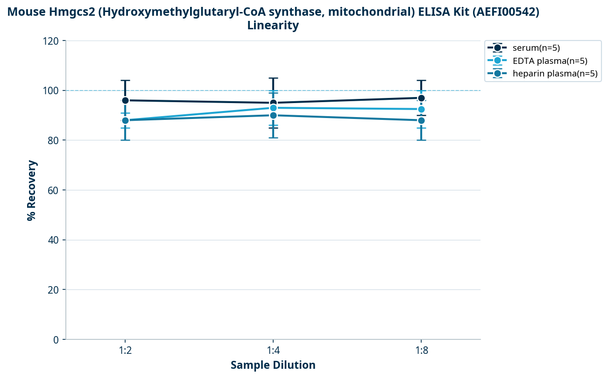Mouse Hmgcs2 (Hydroxymethylglutaryl-CoA synthase, mitochondrial) ELISA Kit (AEFI00542)