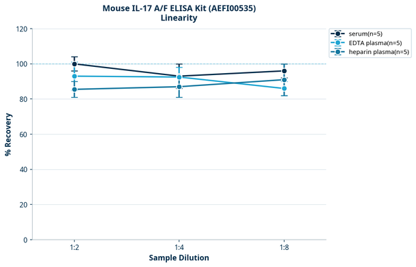 Mouse IL-17 A/F ELISA Kit (AEFI00535)