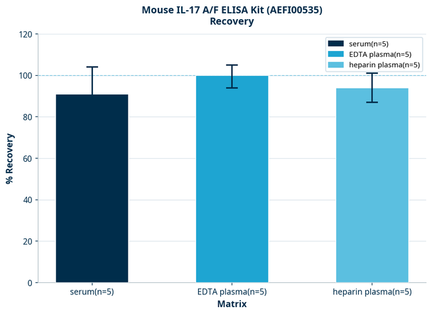 Mouse IL-17 A/F ELISA Kit (AEFI00535)