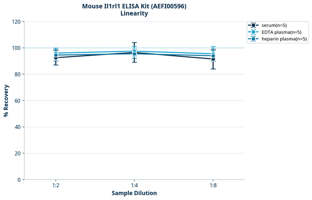 Mouse Il1rl1 ELISA Kit (AEFI00596)