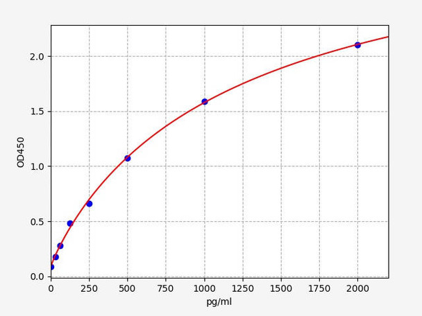 Mouse Il36b ELISA Kit (AEFI00676)