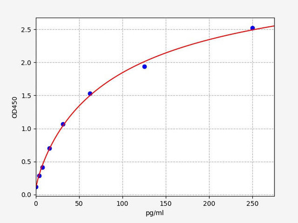 Mouse MCPIP-1 (Monocyte Chemoattractant Protein-induced Protein 1) ELISA Kit (AEFI00651)
