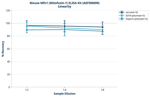 Mouse Mfn1 (Mitofusin-1) ELISA Kit (AEFI00699)