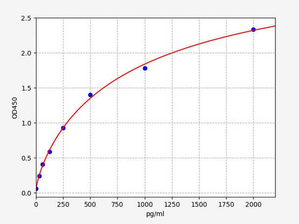 Mouse Mlkl (Mixed lineage kinase domain-like protein) ELISA Kit (AEFI00611)