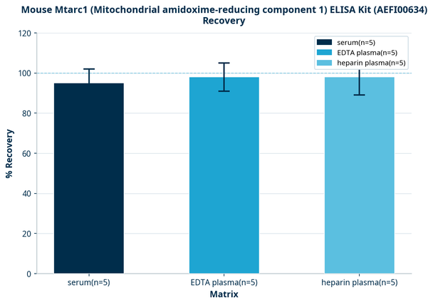 Mouse Mtarc1 (Mitochondrial amidoxime-reducing component 1) ELISA Kit (AEFI00634)