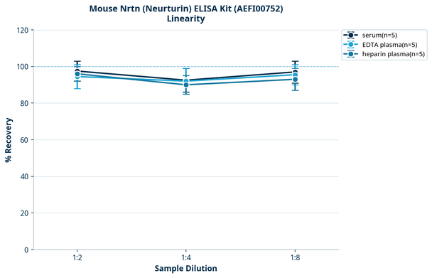 Mouse Nrtn (Neurturin) ELISA Kit (AEFI00752)