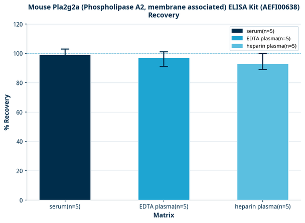 Mouse Pla2g2a (Phospholipase A2, membrane associated) ELISA Kit (AEFI00638)