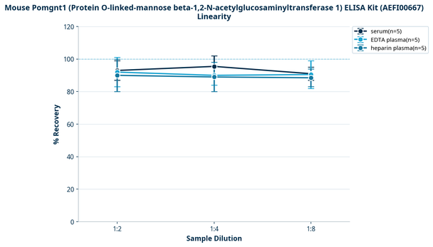 Mouse Pomgnt1 (Protein O-linked-mannose beta-1,2-N-acetylglucosaminyltransferase 1) ELISA Kit (AEFI00667)