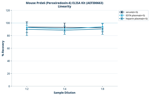 Mouse Prdx6 (Peroxiredoxin-6) ELISA Kit (AEFI00663)