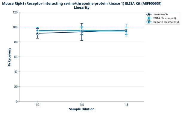 Mouse Ripk1 (Receptor-interacting serine/threonine-protein kinase 1) ELISA Kit (AEFI00609)