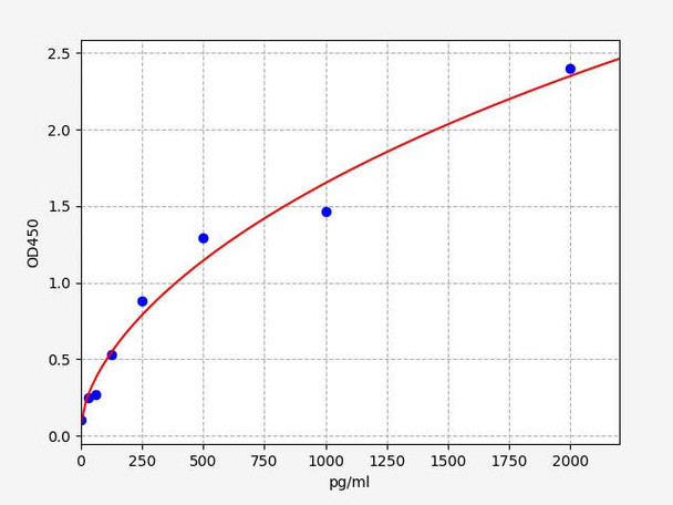 Mouse SAT1 (Diamine acetyltransferase 1) ELISA Kit (AEFI00734)