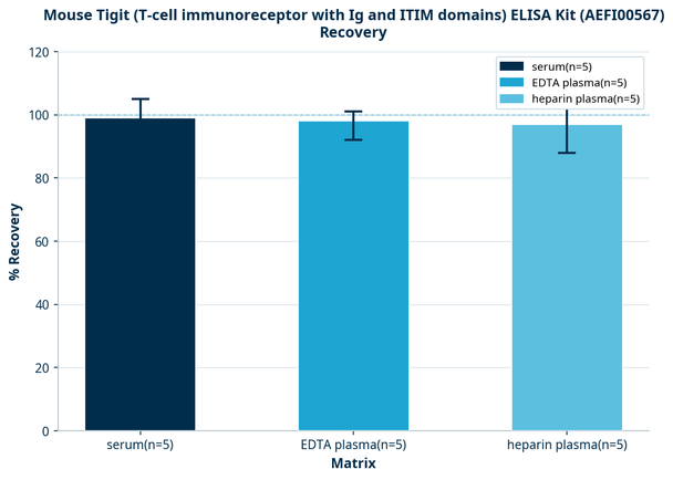 Mouse Tigit (T-cell immunoreceptor with Ig and ITIM domains) ELISA Kit (AEFI00567)