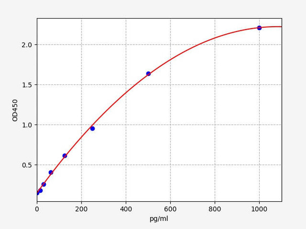 Mouse TMPRSS2 (Transmembrane Protease, Serine 2) ELISA Kit (AEFI00585)