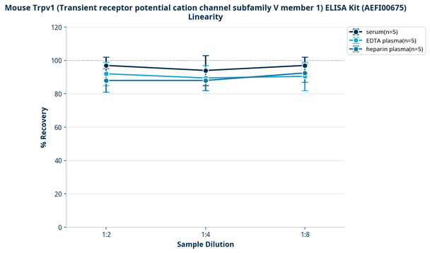 Mouse Trpv1 (Transient receptor potential cation channel subfamily V member 1) ELISA Kit (AEFI00675)