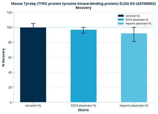 Mouse Tyrobp (TYRO protein tyrosine kinase-binding protein) ELISA Kit (AEFI00602)