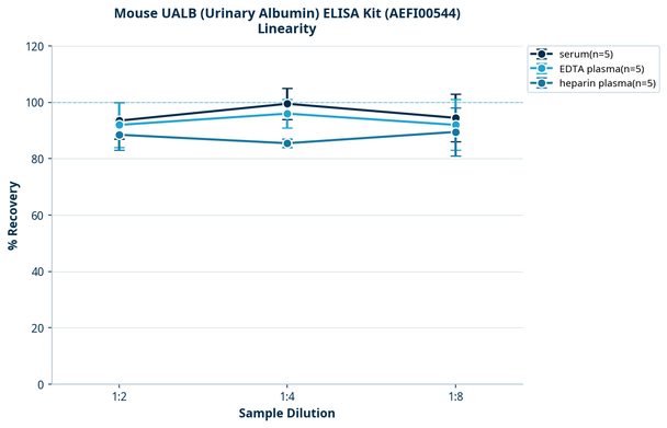 Mouse UALB (Urinary Albumin) ELISA Kit (AEFI00544)