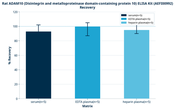 Rat ADAM10 (Disintegrin and metalloproteinase domain-containing protein 10) ELISA Kit (AEFI00992)