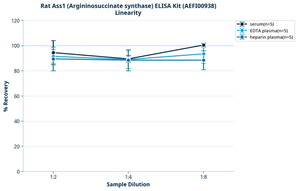 Rat Ass1 (Argininosuccinate synthase) ELISA Kit (AEFI00938)