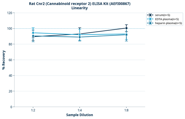 Rat Cnr2 (Cannabinoid receptor 2) ELISA Kit (AEFI00867)