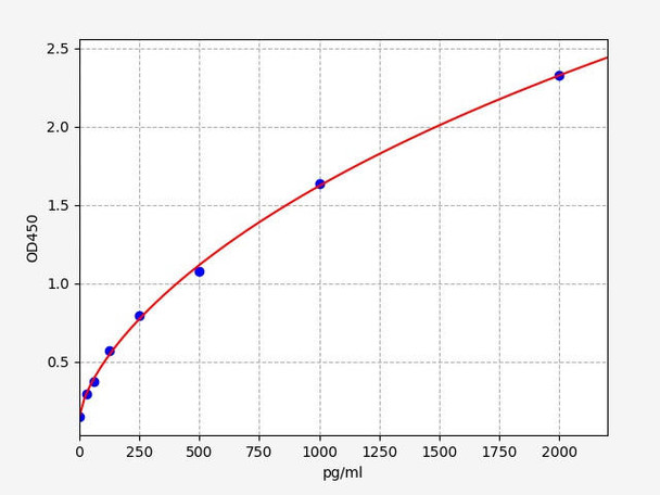 Rat Mapk10 (Mitogen-activated protein kinase 10) ELISA Kit (AEFI00886)