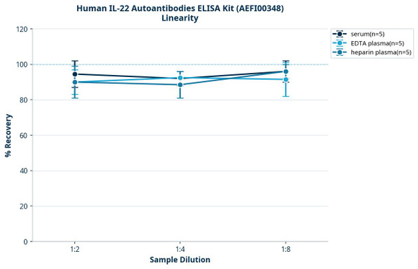 Human IL-22 Autoantibodies ELISA Kit (AEFI00348)