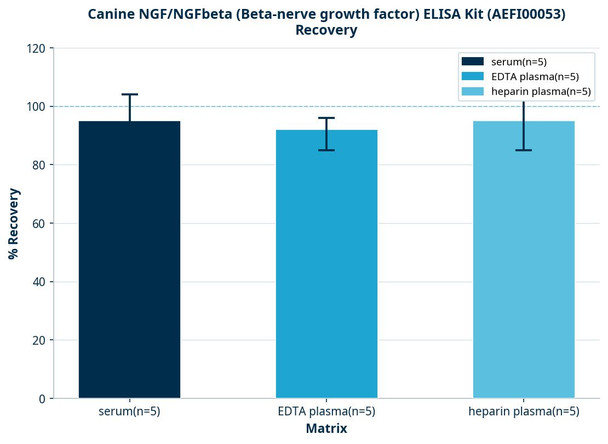 Canine NGF/NGFbeta (Beta-nerve growth factor) ELISA Kit (AEFI00053)