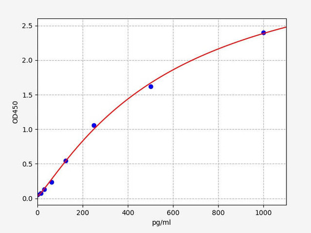 Human ARNTL (Aryl hydrocarbon receptor nuclear translocator-like protein 1) ELISA Kit (AEFI00092)