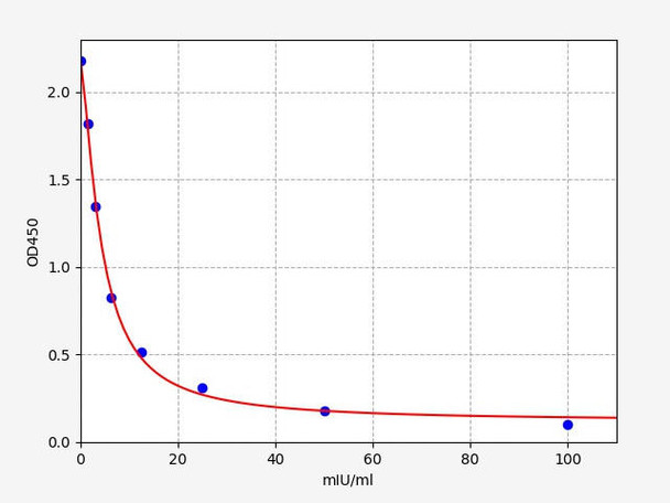 Rabbit FSH (Follicle-Stimulating Hormone) ELISA Kit (AEFI00831)