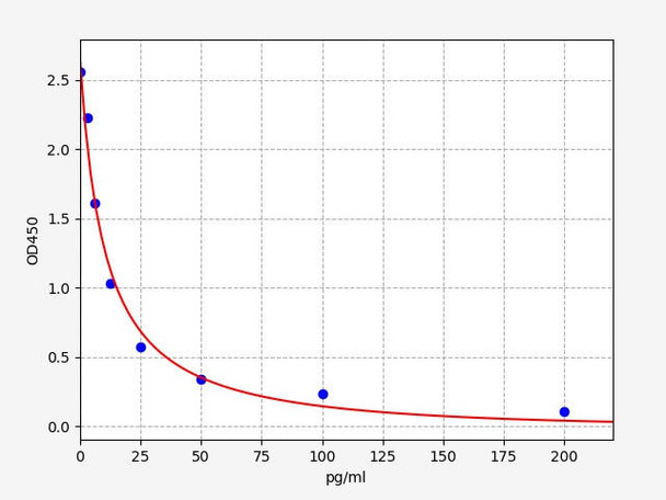 Rabbit GHRL (Ghrelin) ELISA Kit (AEFI00828)