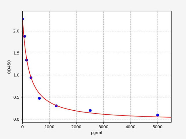 Rabbit alpha-CTx (Alpha Crosslaps) ELISA Kit (AEFI00825)