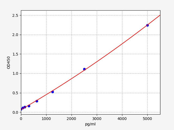 Bovine C-P (C-Peptide) ELISA Kit (AEFI00011)