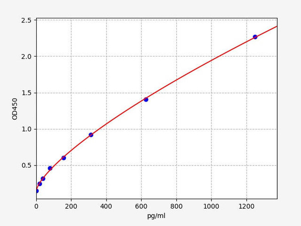 Monkey TNFRSF5/CD40 (Tumor necrosis factor receptor superfamily member 5) ELISA Kit (AEFI00518)