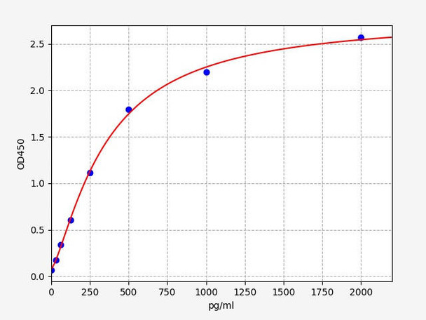 Porcine MSTN (Growth/differentiation factor 8) ELISA Kit (AEFI00789)