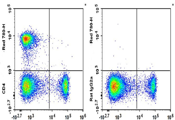 GenieFluor Red 780 Anti-Mouse CD4 Antibody [RM4-5] (AGEL3499)