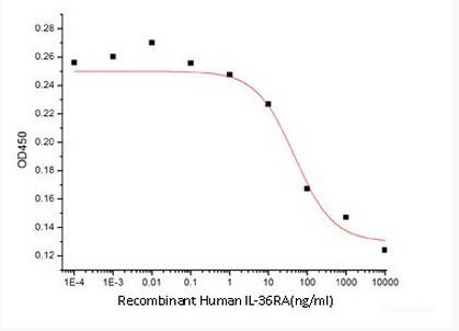 Human IL-36 Receptor Antagonist Recombinant Protein/IL-36RN/IL-1F5 (RPES6224)