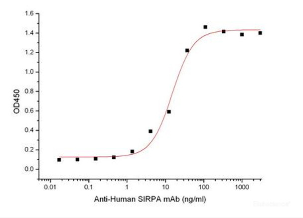 Human Signal-Regulatory Recombinant Protein  alpha-1/SIRPA/CD172a (C-6His) (RPES6233)