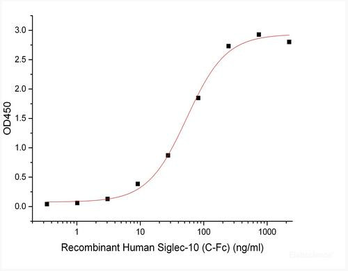 Recombinant Human Siglec-10 (C-Fc) (RPES6264)