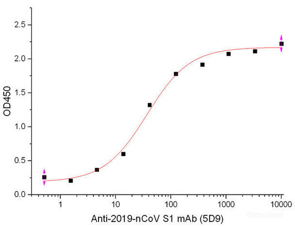 2019-nCoV S1 Recombinant Protein (C-10His) (RPES7026)