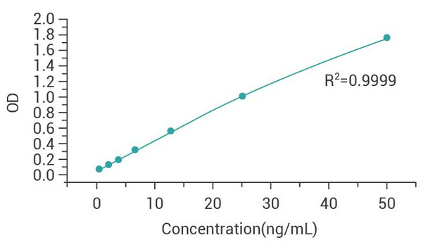 BSA Residual Contamination PharmaGenie ELISA Kit (AEGE00005)