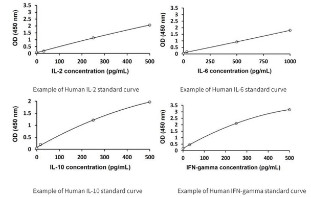 Cytokine Multiplex PharmaGenie ELISA Kit (AEGE00007)