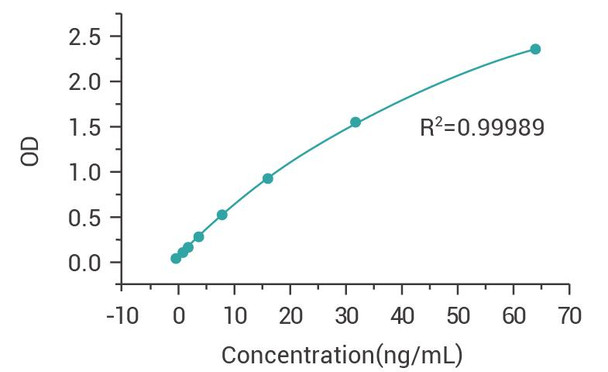 DNase I Residual Contamination PharmaGenie ELISA Kit (AEGE00009)